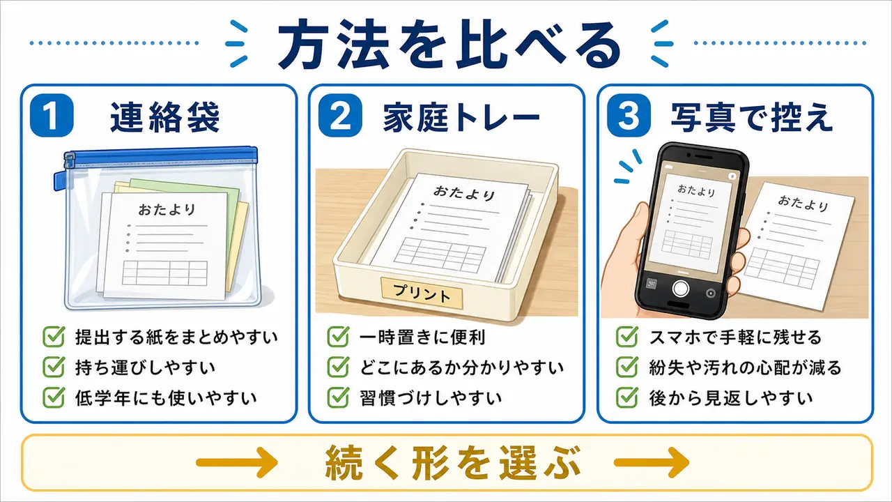 プリント管理の方法として連絡袋、家庭トレー、写真で控える方法を比べる図