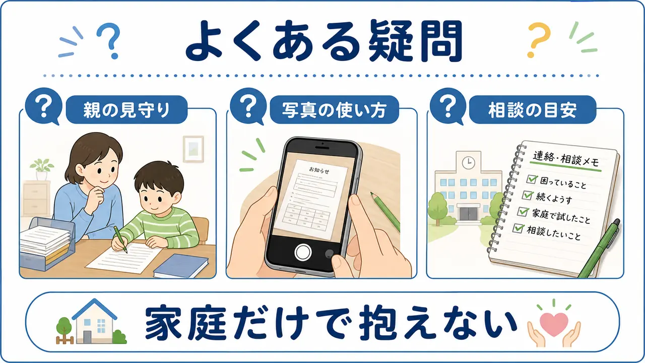 プリント管理の親の見守り、写真の使い方、相談の目安をまとめた図