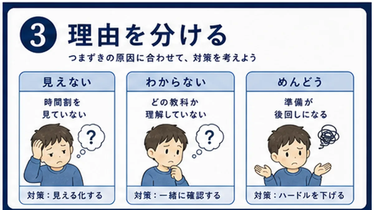 読む、探す、しまう、思い出すを分ける図