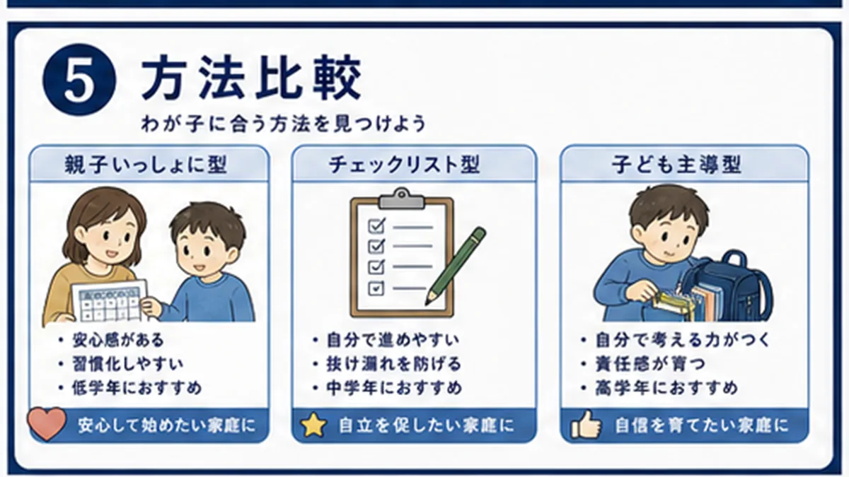 チェック表、色分け、親子確認、朝準備の比較図