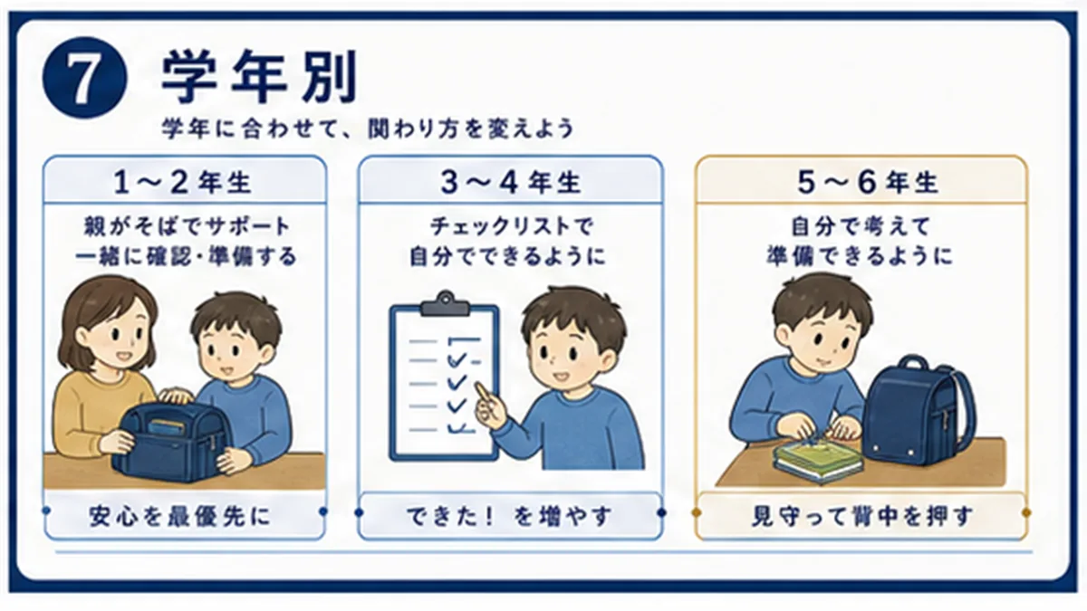 低学年、高学年、忘れ物が多い子の支え方図