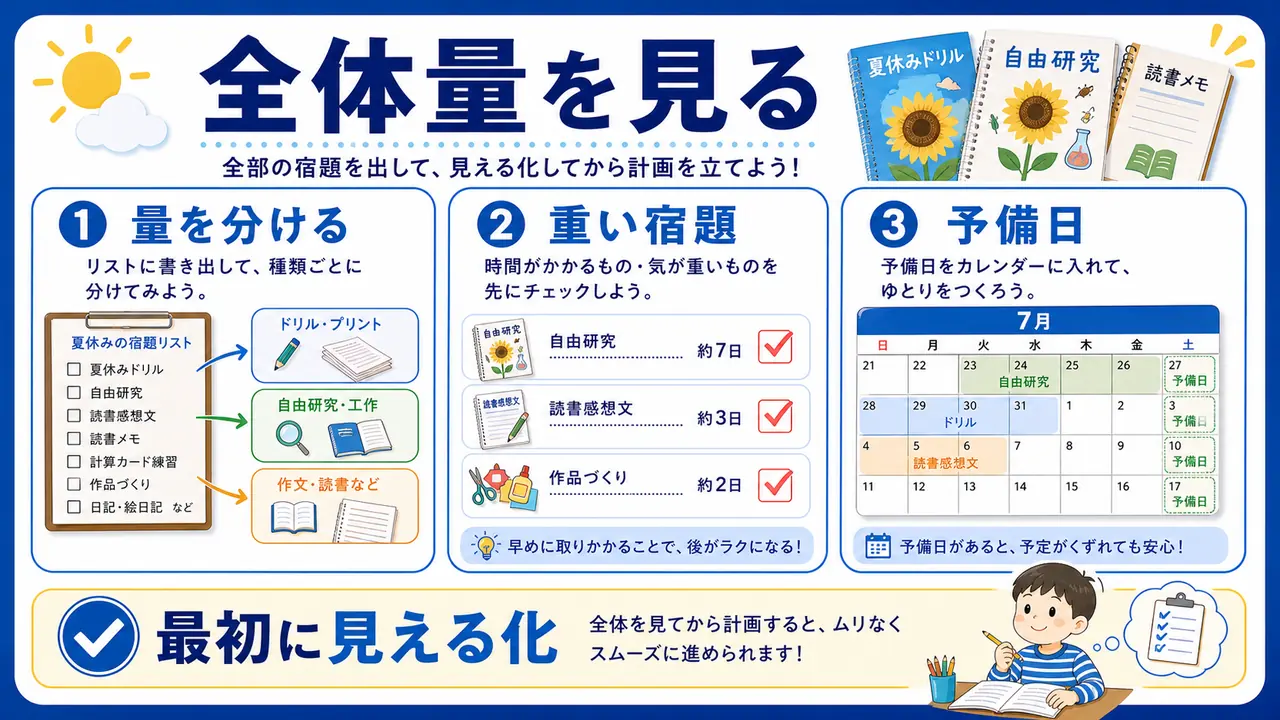 夏休み宿題を量、期限、難しさに分ける図