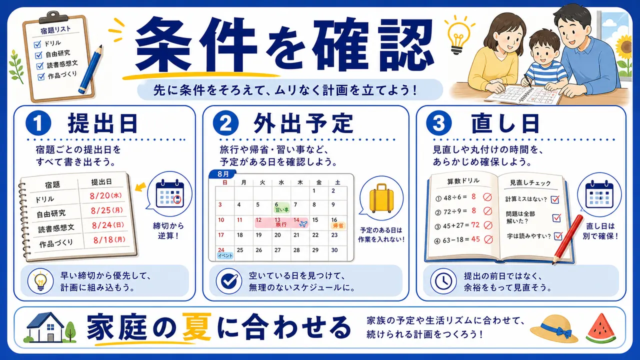 宿題量、外出予定、丸付け、提出日を確認する図