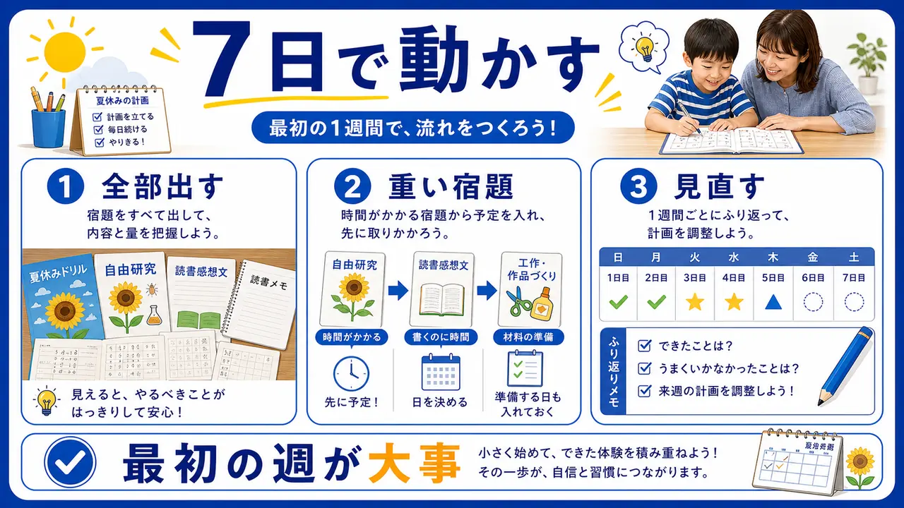 夏休み宿題を7日間で動かすステップ図