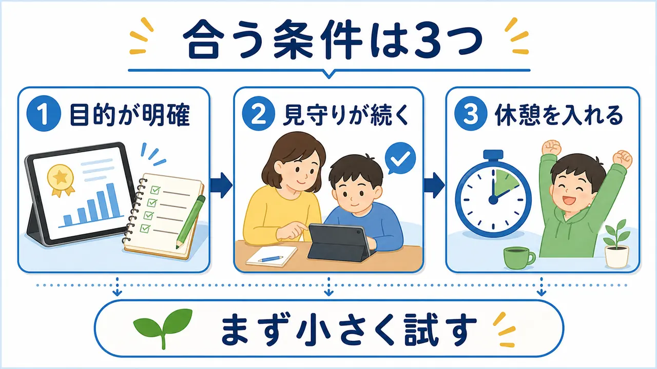 タブレット学習が合う条件として、目的、見守り、休憩を示した図