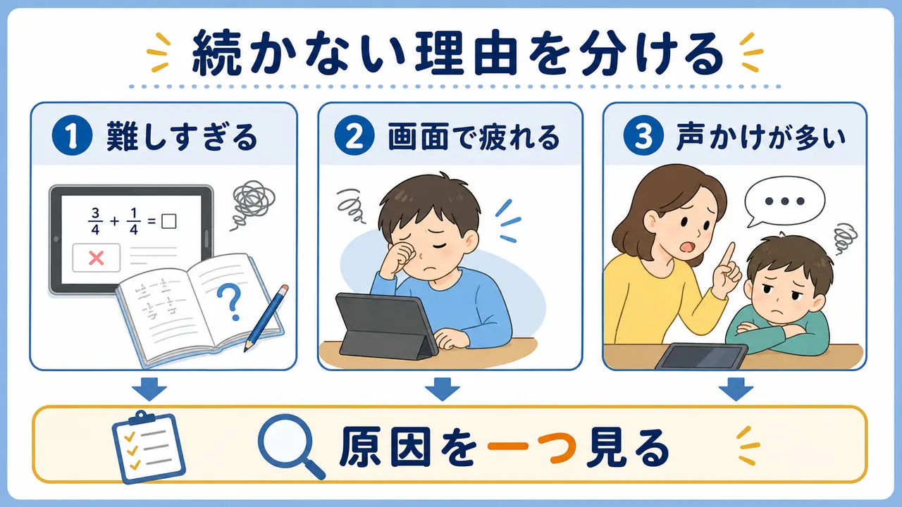 タブレット学習が続かない理由を、難しさ、画面疲れ、声かけに分けた図