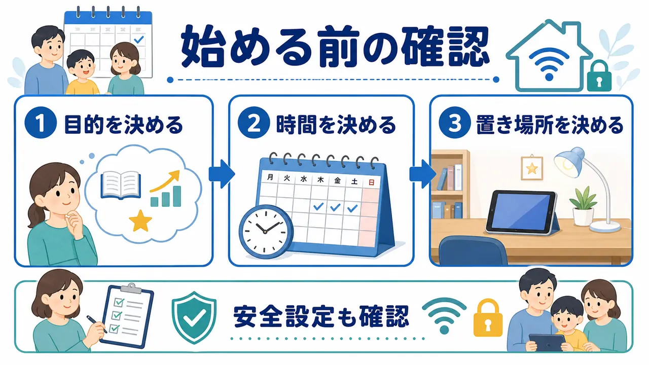 タブレット学習を始める前に、目的、時間、置き場所、安全設定を確認する図