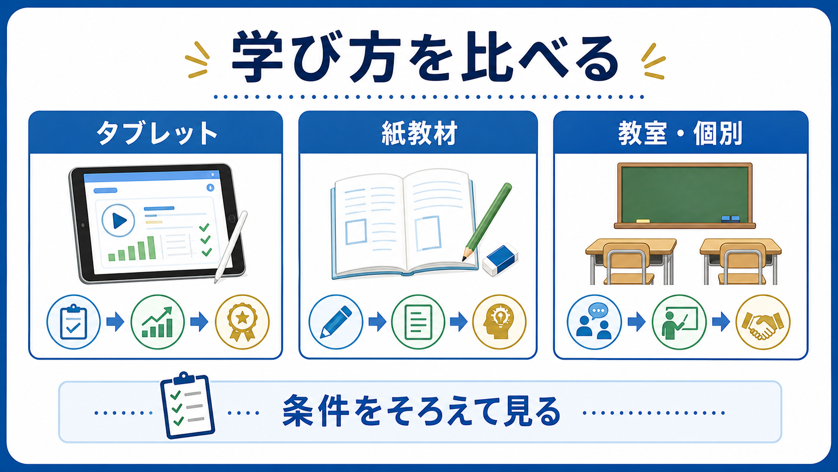 タブレット、紙教材、教室や個別指導の違いを比較する図