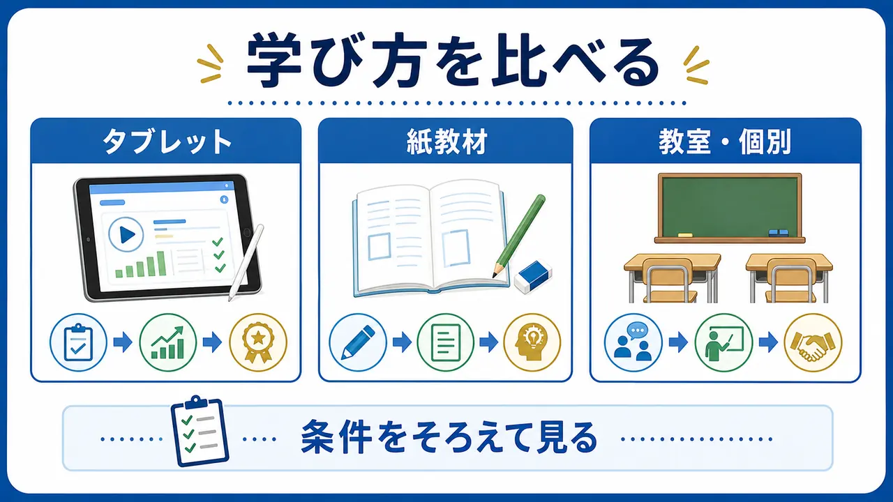 タブレット、紙教材、教室や個別指導の違いを比較する図