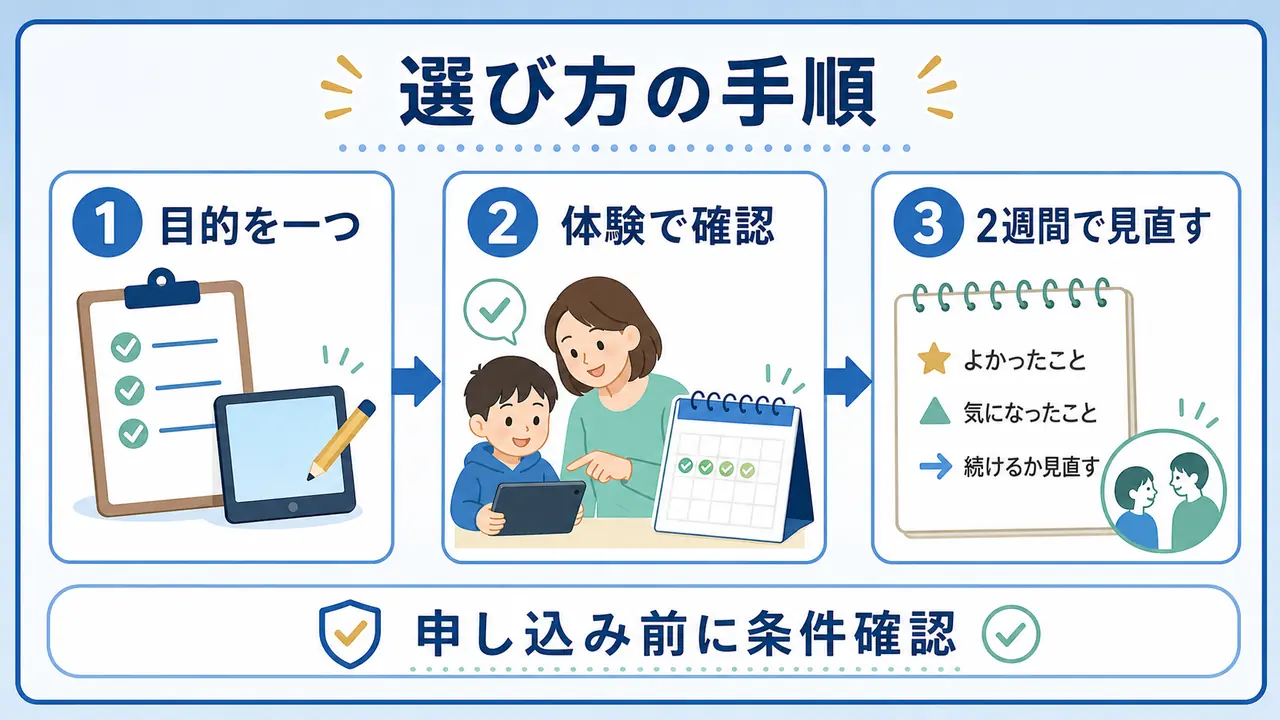 タブレット学習の選び方として、目的、体験、2週間の見直しを示した図