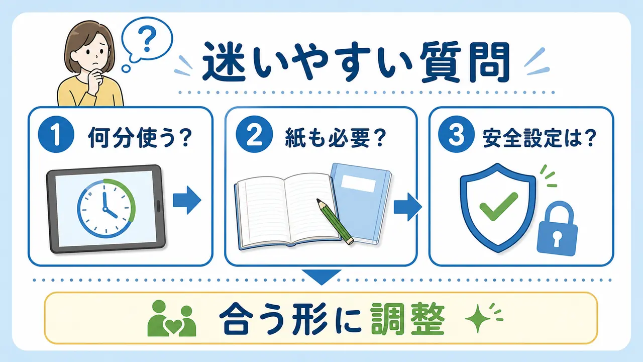 タブレット学習の時間、紙との併用、安全設定など迷いやすい質問を整理した図