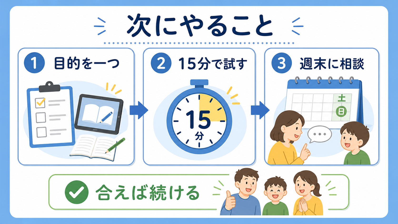 タブレット学習を始める次の行動として、目的、15分、週末相談を示した図
