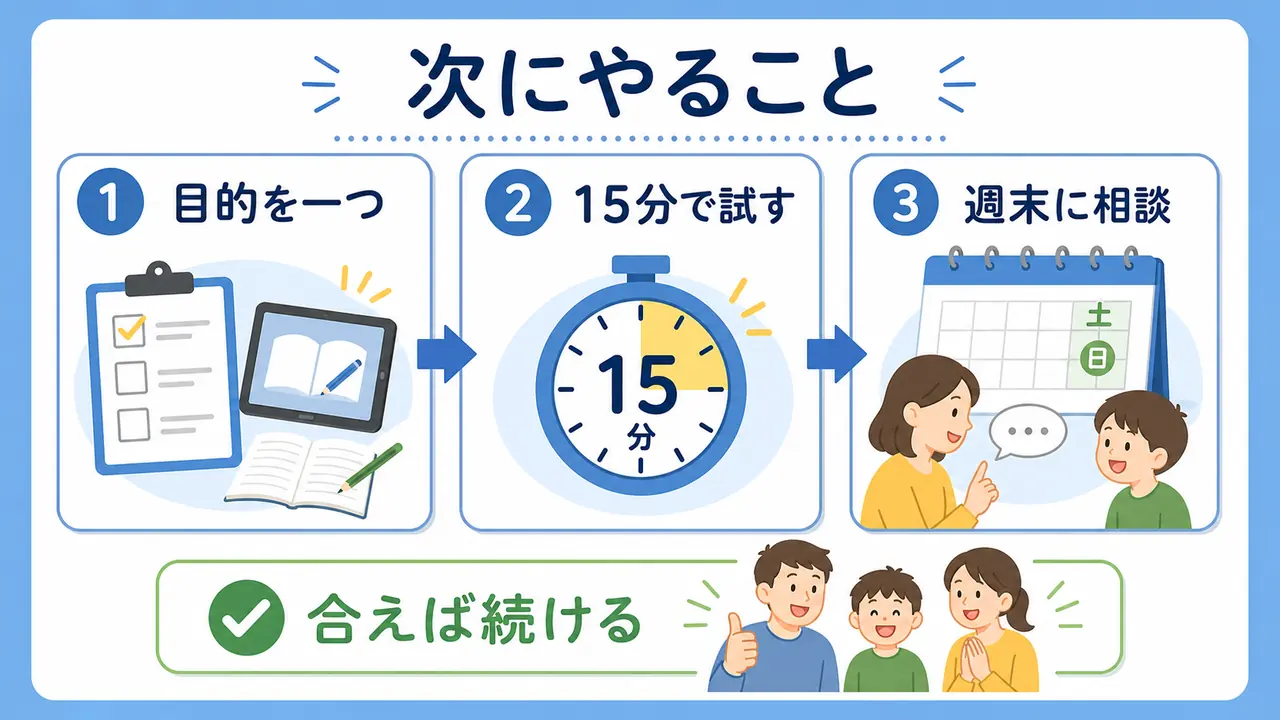 タブレット学習を始める次の行動として、目的、15分、週末相談を示した図