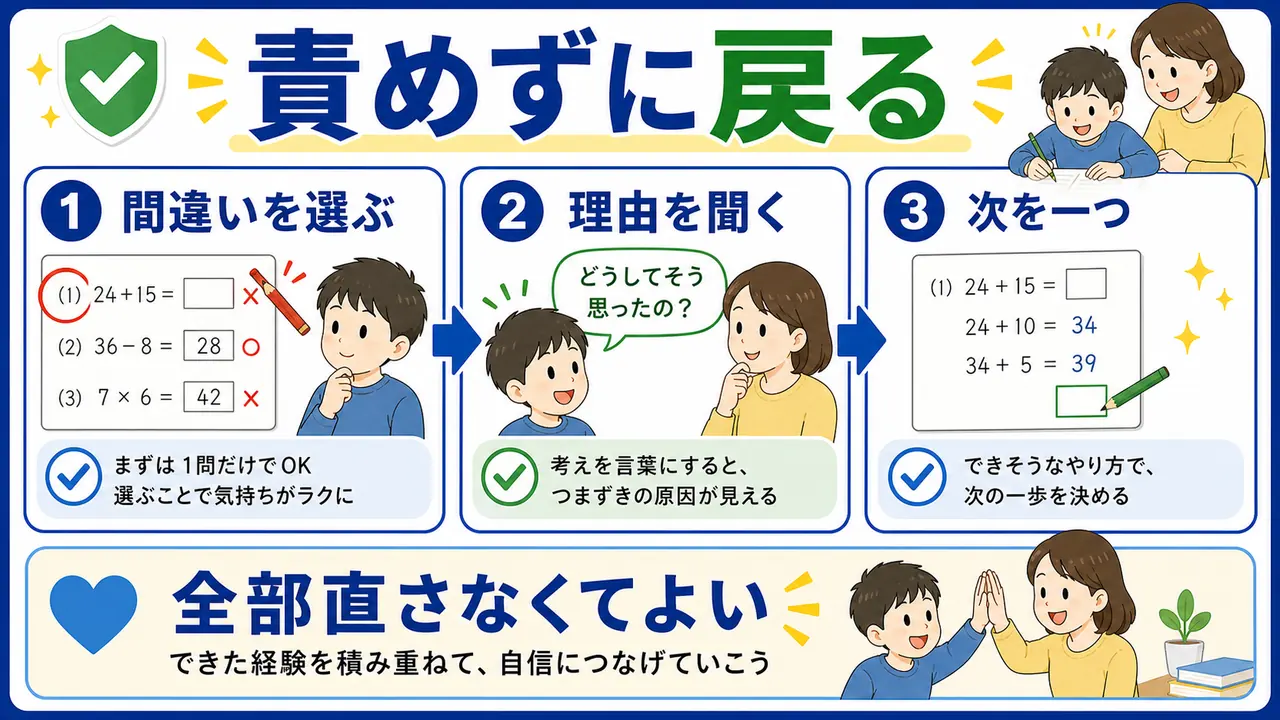 テスト直しで間違いを一つ選び理由を確認する図