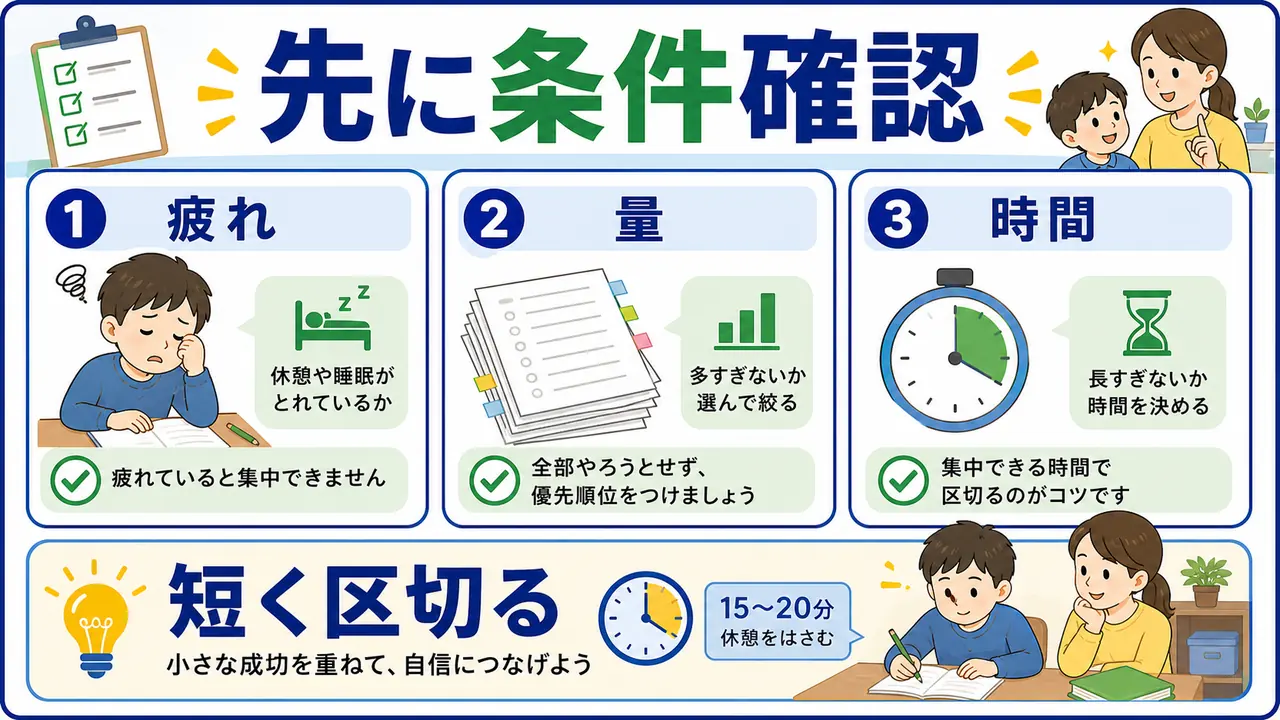 疲れ、量、時間を見てテスト直しを短く区切る図