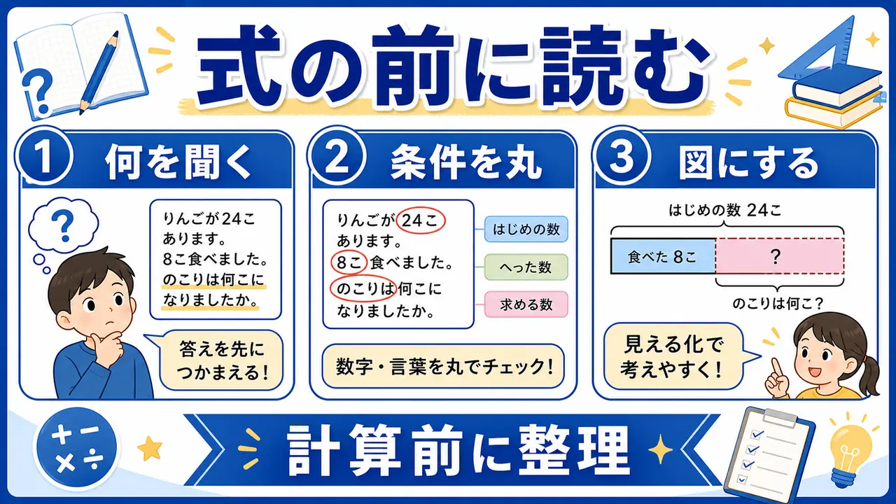 何を聞かれているか、条件を丸で囲み、図にしてから式へ進む図