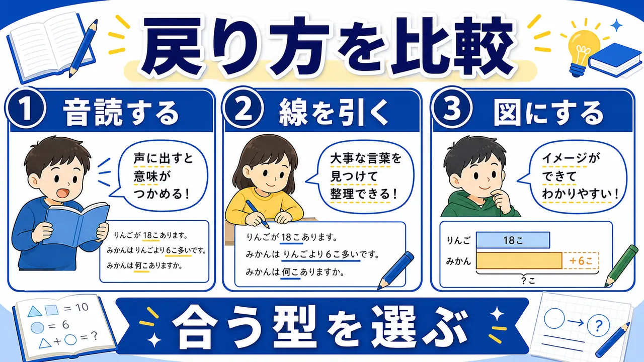 音読、線引き、図、式の見直しを比較する図