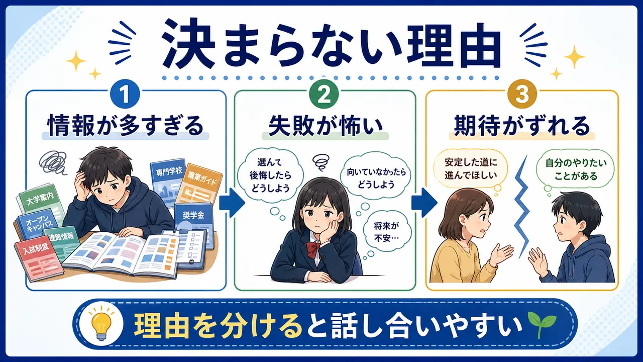 進路が決まらない理由を情報の多さ、失敗への不安、期待のずれに分ける図