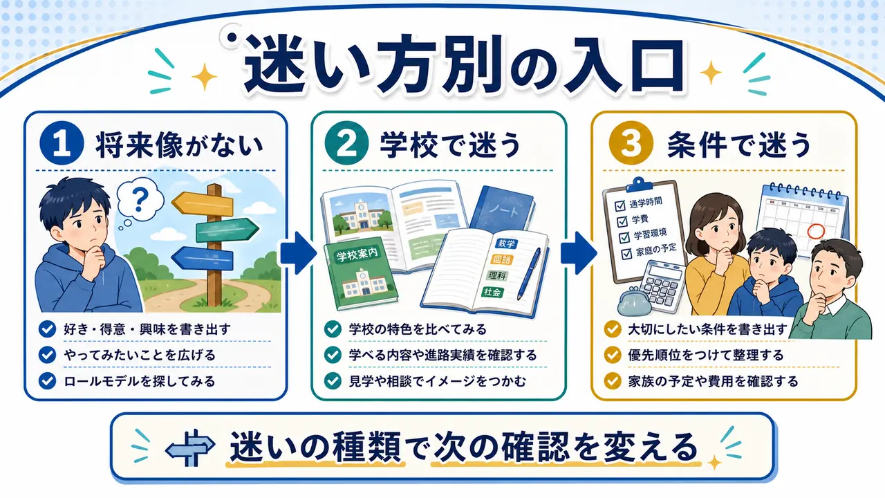 将来像、学校、条件で迷う場合の整理入口を比較する図
