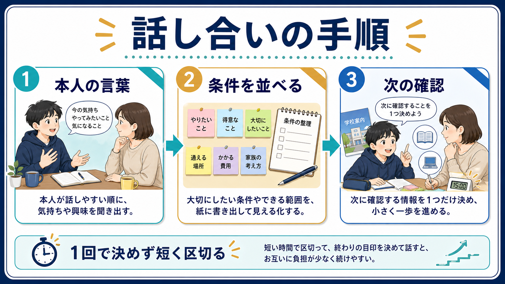 本人の言葉、条件、次の確認に分けて親子で進路を話し合う手順