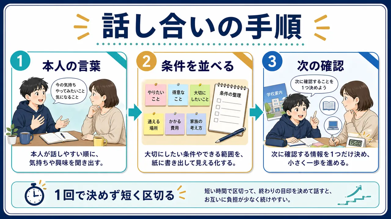 本人の言葉、条件、次の確認に分けて親子で進路を話し合う手順