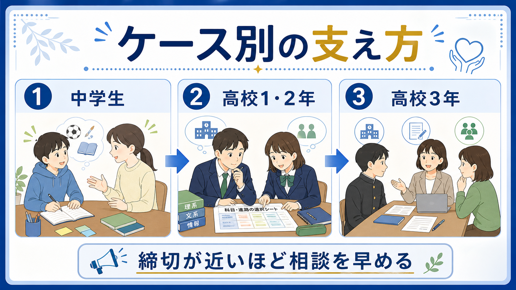中学生、高校1・2年、高校3年の進路整理で優先することを分ける図
