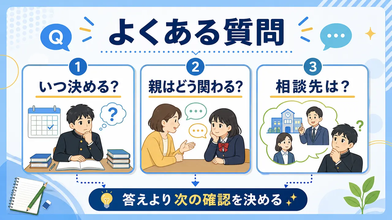 進路が決まらないときのよくある質問を、決める時期、親の関わり、相談先に分ける図
