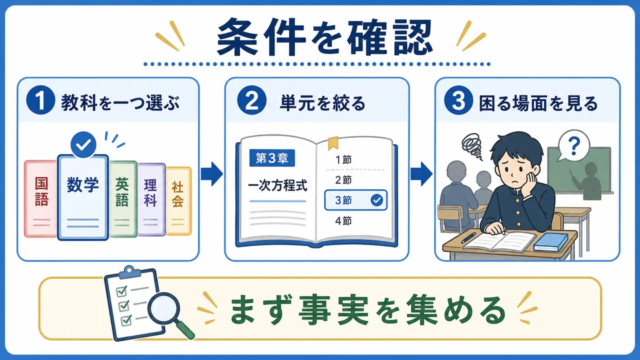 授業理解を戻す前に教科、単元、困る場面を確認する図