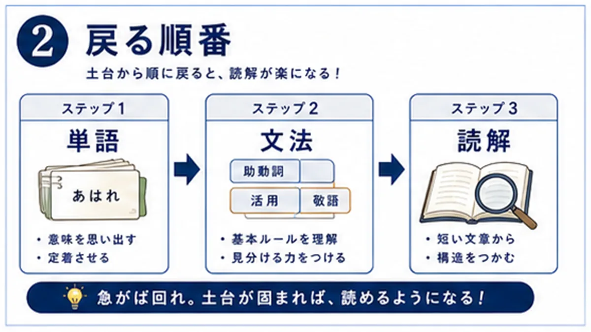 古文を単語、文法、主語、訳に分ける図