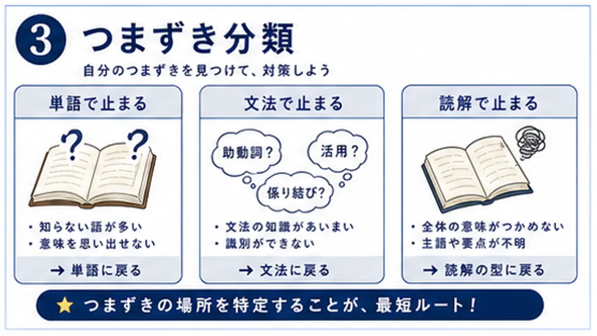 単語不足、文法、主語省略、授業復習不足の図