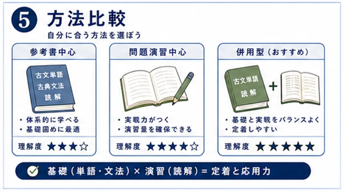 単語、文法、音読、現代語訳の比較図