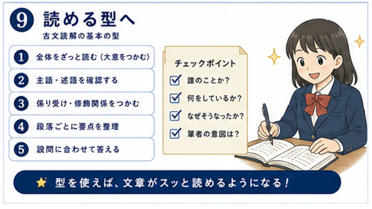 古文の一文読解を積み上げるまとめ図