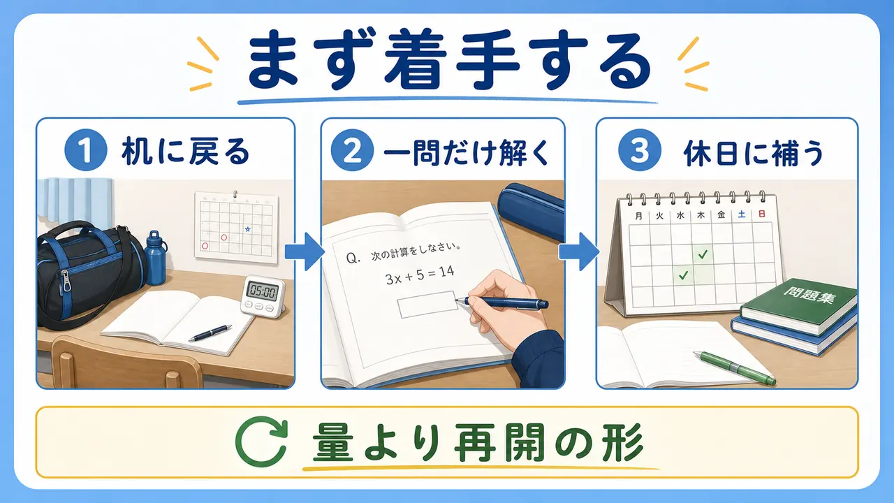 部活後の勉強を机に戻る、一問だけ解く、休日に補う流れで整理した図