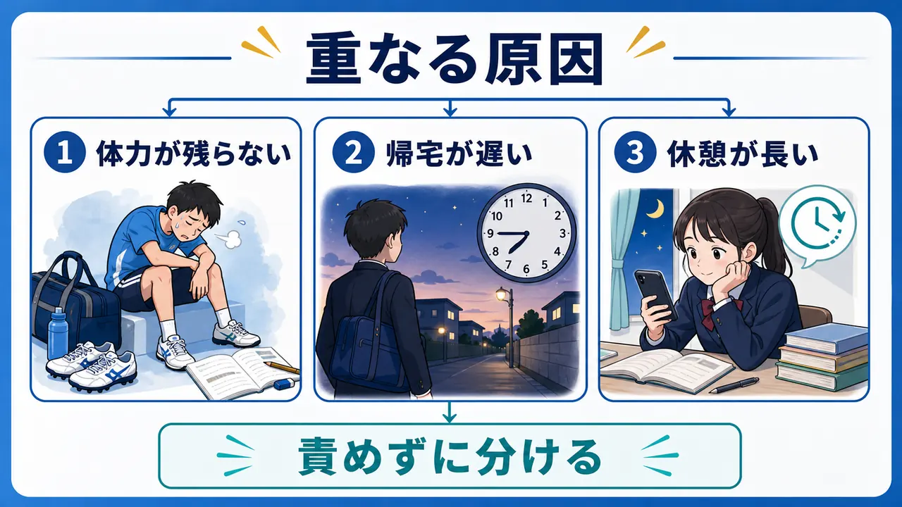 部活と勉強が両立しにくい理由を体力、帰宅時間、休憩の長さに分けた図