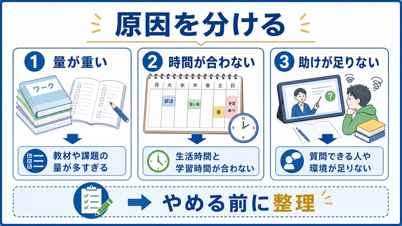 通信教育が続かない原因を、量が重い、時間が合わない、助けが足りないに分ける要約画像