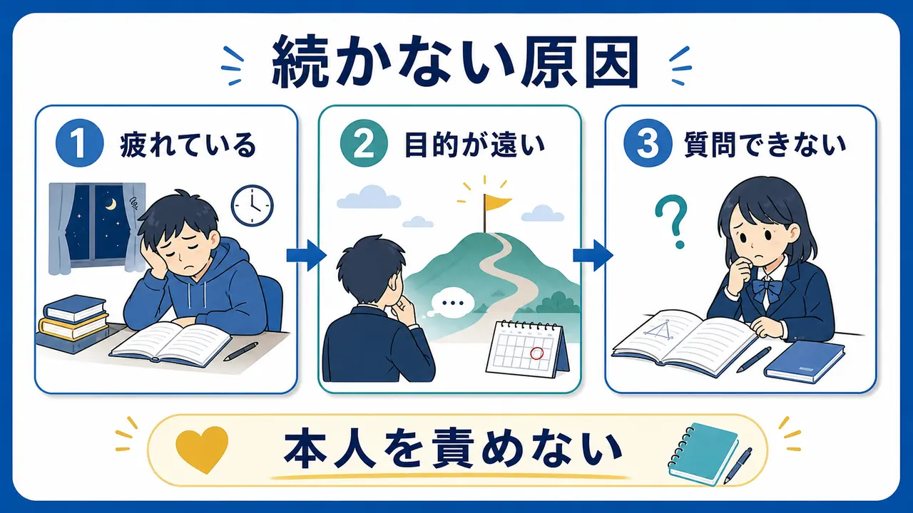 通信教育が続かない理由を、疲れ、目的の遠さ、質問できない不安に分ける要約画像