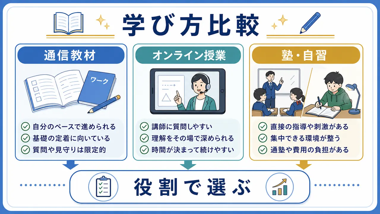 通信教材、オンライン授業、塾と自習を役割で比べる要約画像