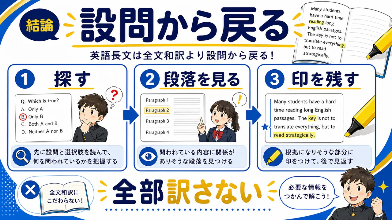 英語長文を設問から本文へ戻って読む流れを示す図