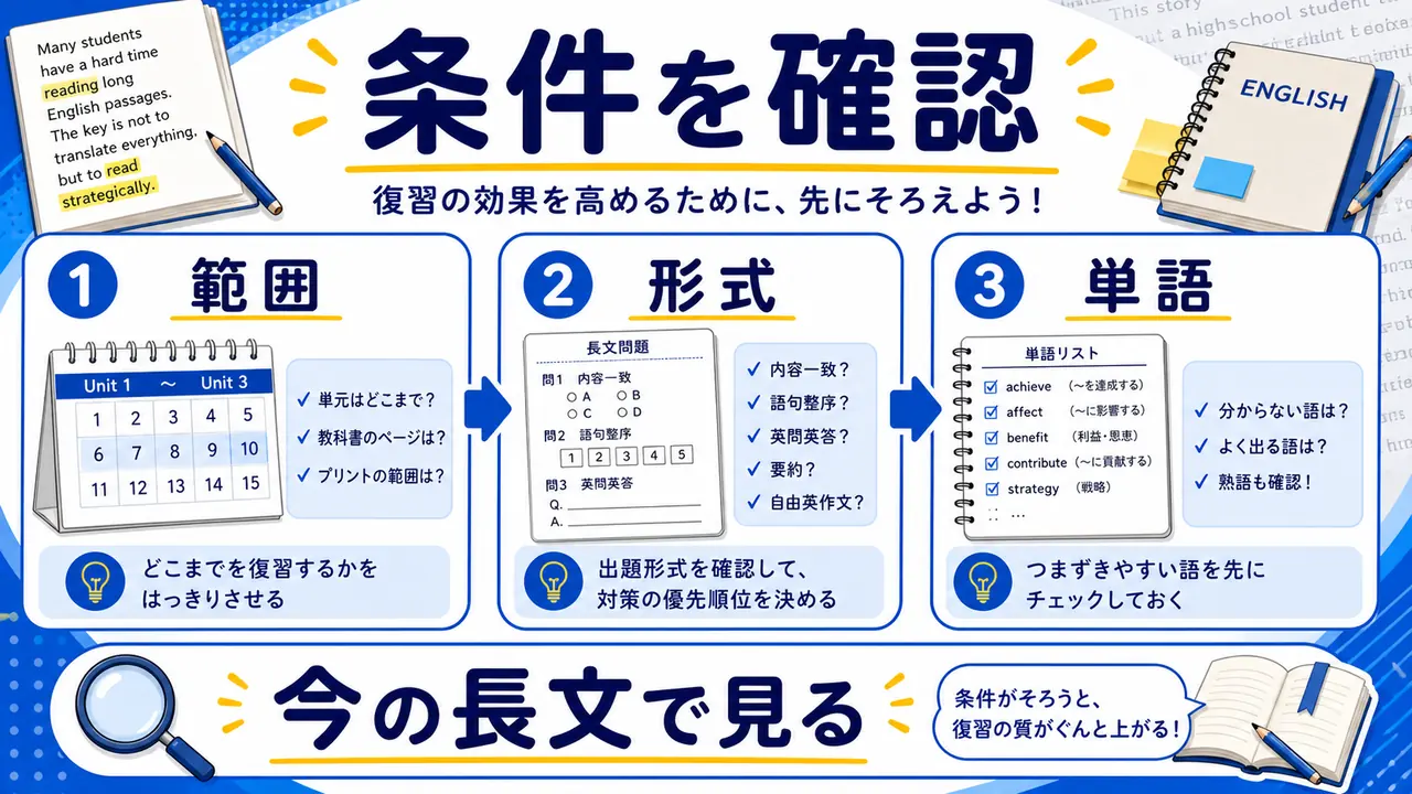 テスト範囲、設問形式、単語量、本文量を確認する図