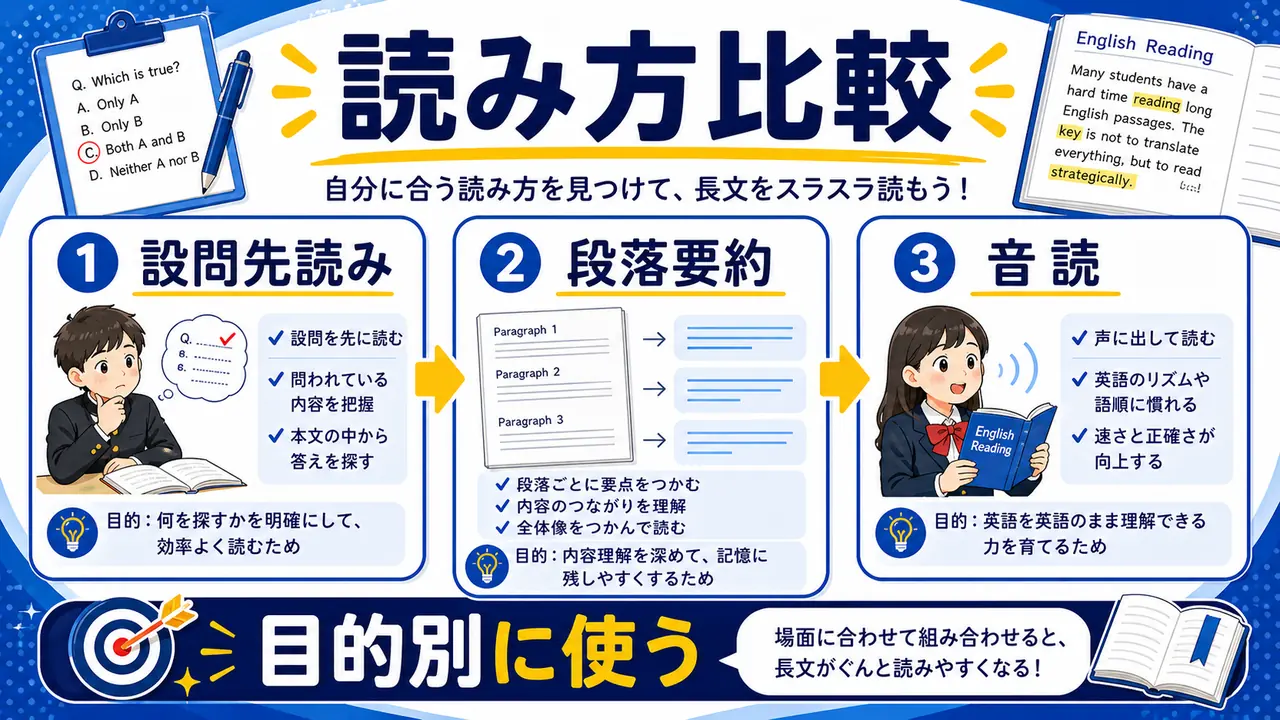 設問先読み、段落要約、単語メモ、音読を比較する図