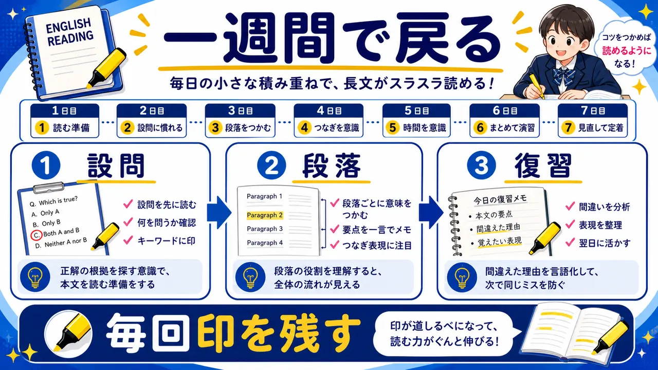 英語長文に一週間で戻る学習手順の図