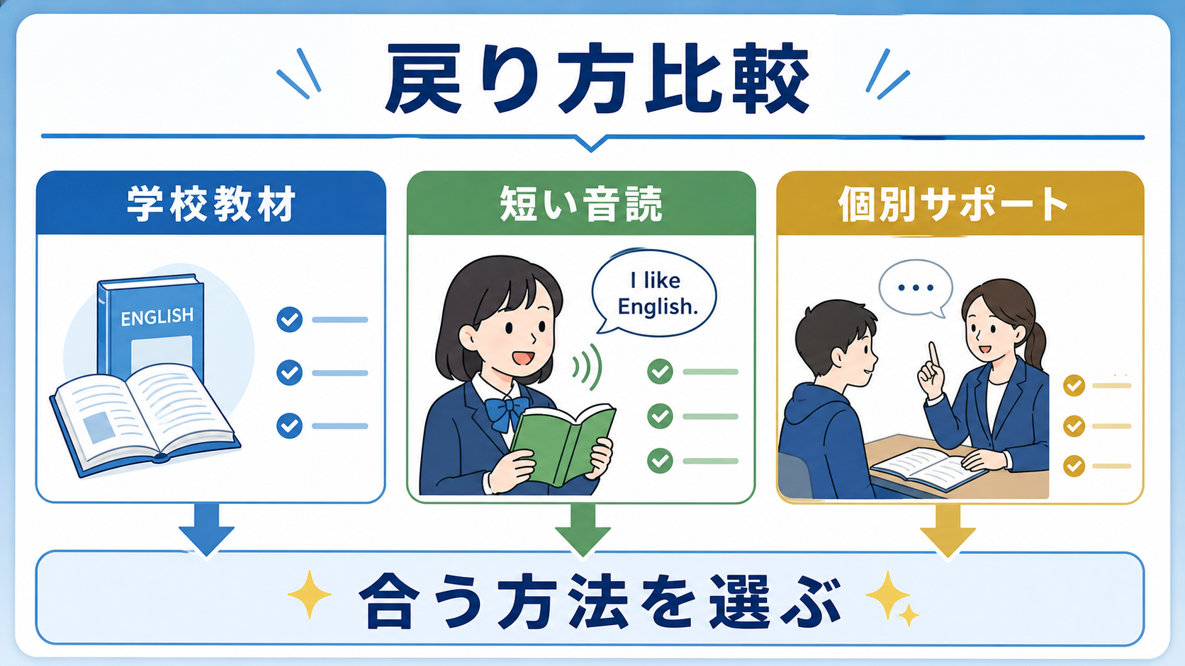 英語の戻り方を学校教材、短い音読、個別サポートで比べる図