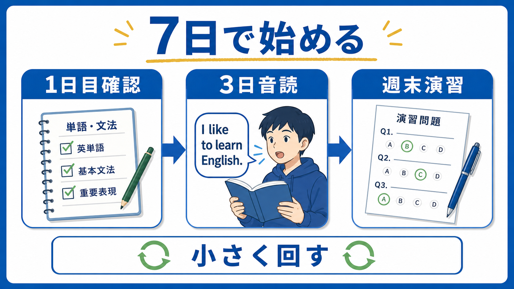 英語の苦手を7日間で小さく戻す手順