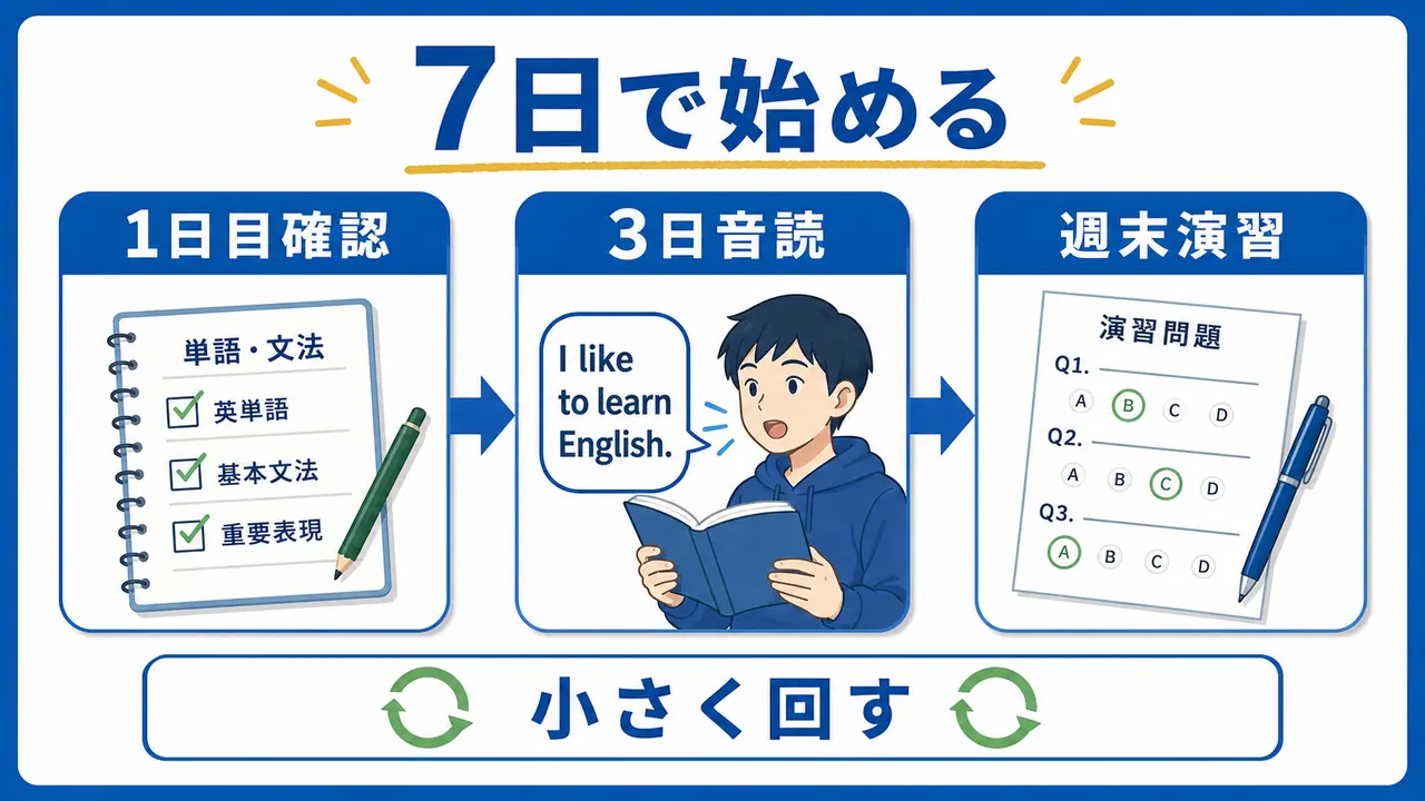 英語の苦手を7日間で小さく戻す手順