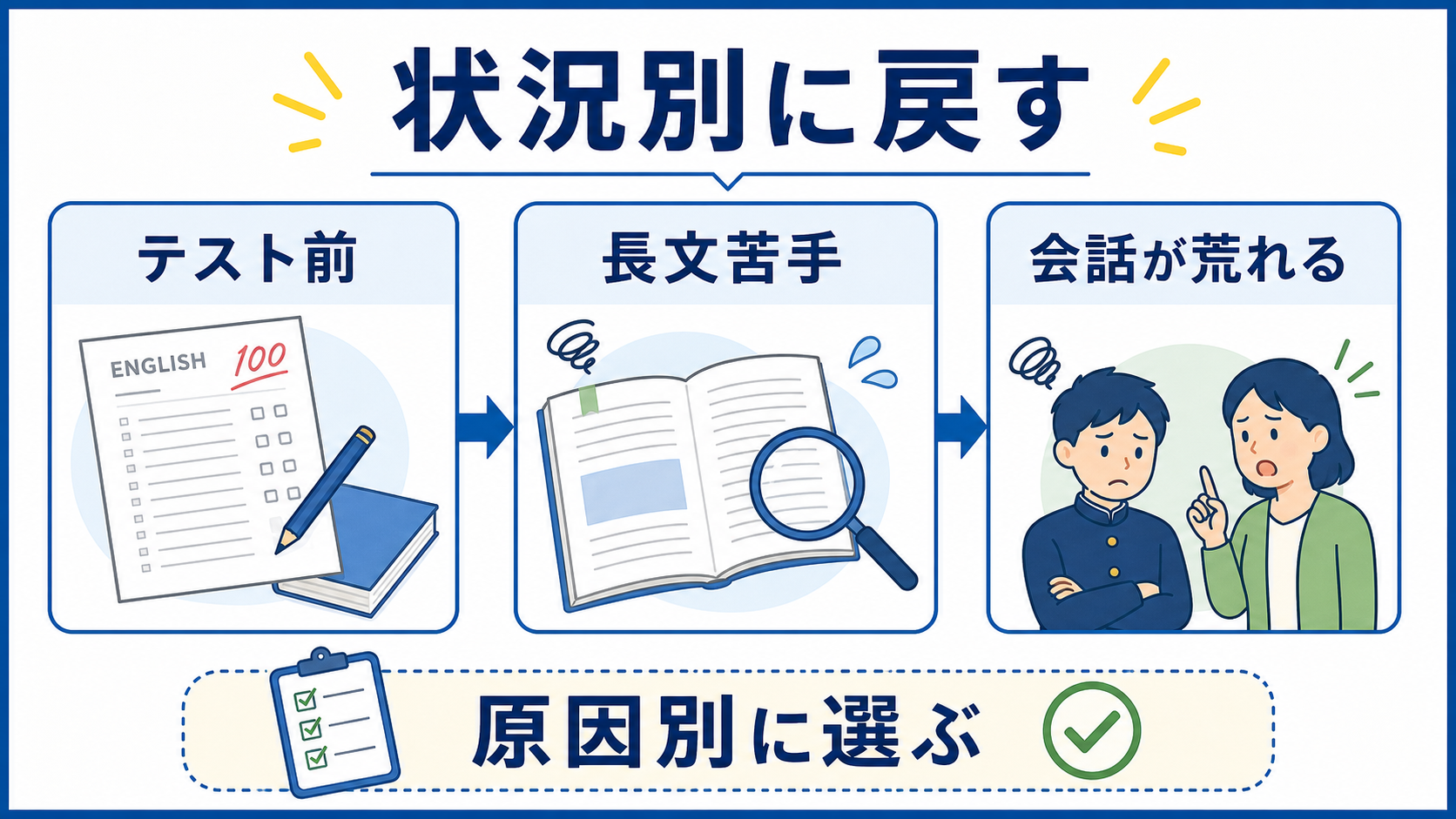 テスト前、長文苦手、親子の会話が荒れる場合に戻る場所を変える図
