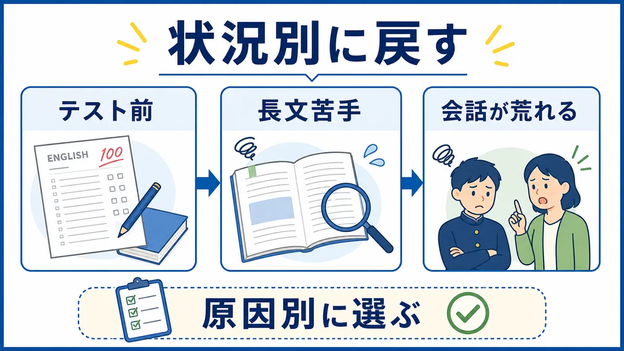 テスト前、長文苦手、親子の会話が荒れる場合に戻る場所を変える図