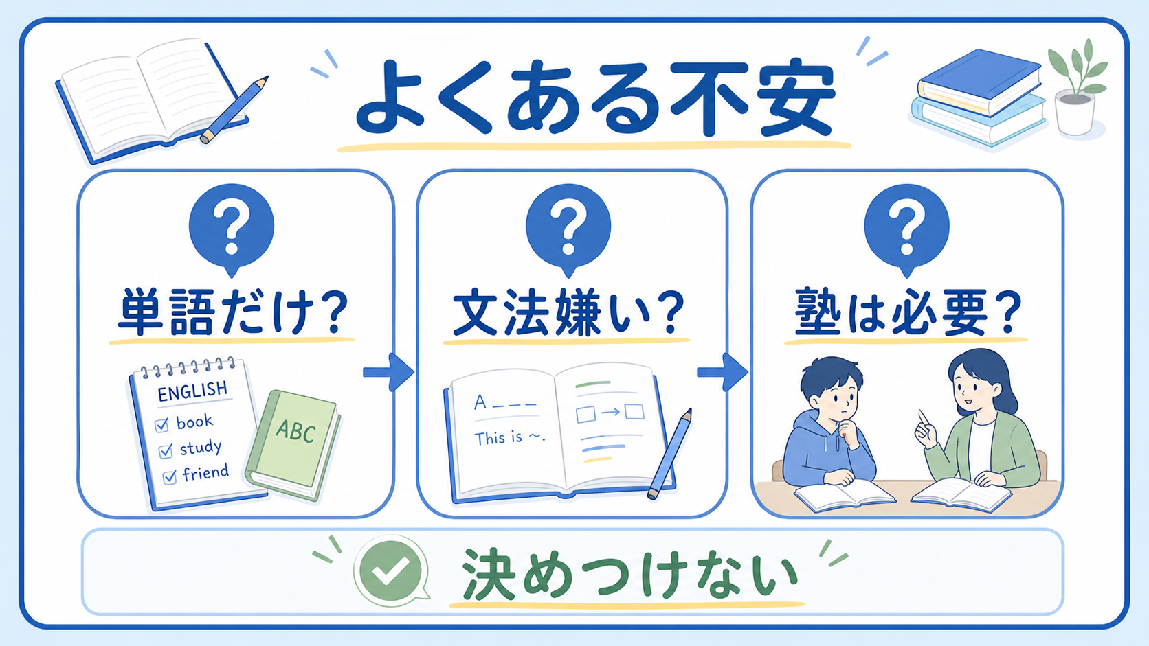 英語が苦手な中高生が単語、文法、塾について不安を整理するFAQ図