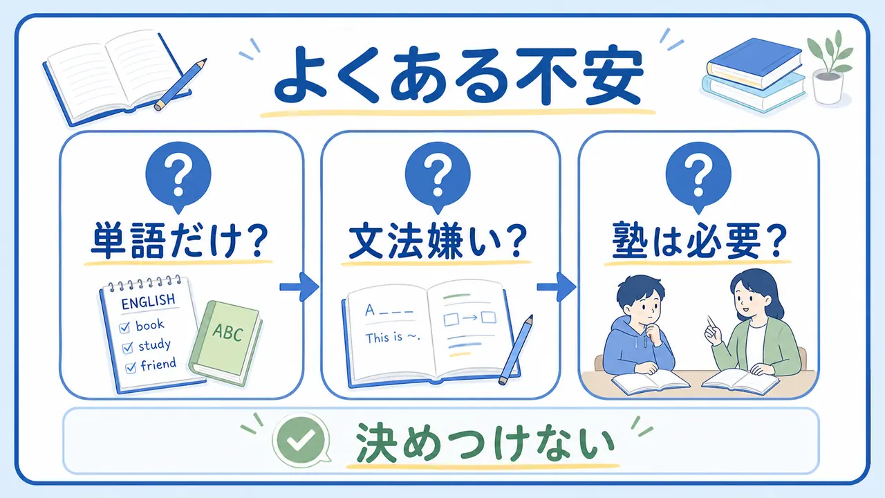 英語が苦手な中高生が単語、文法、塾について不安を整理するFAQ図