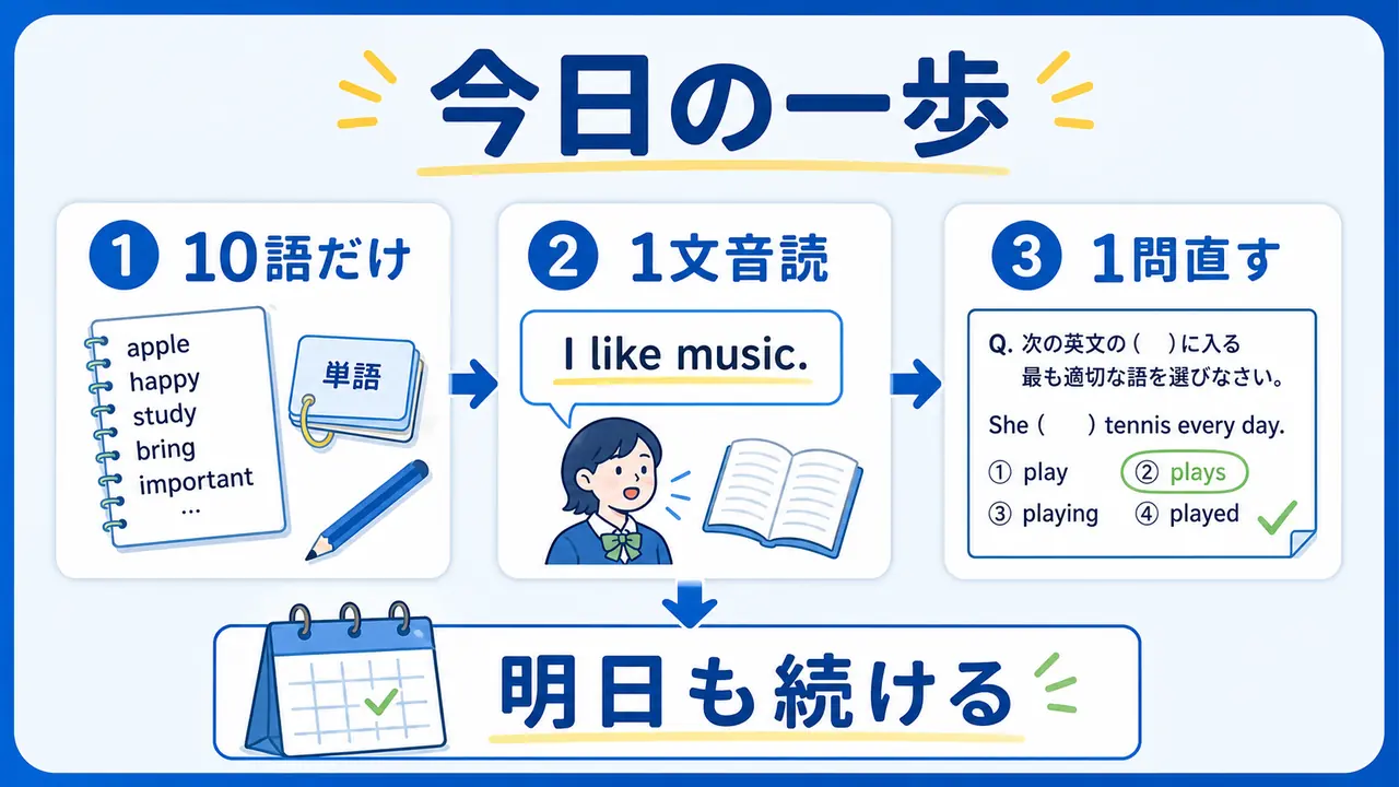 英語の苦手を単語10語、1文音読、1問解き直しから始めるまとめ図