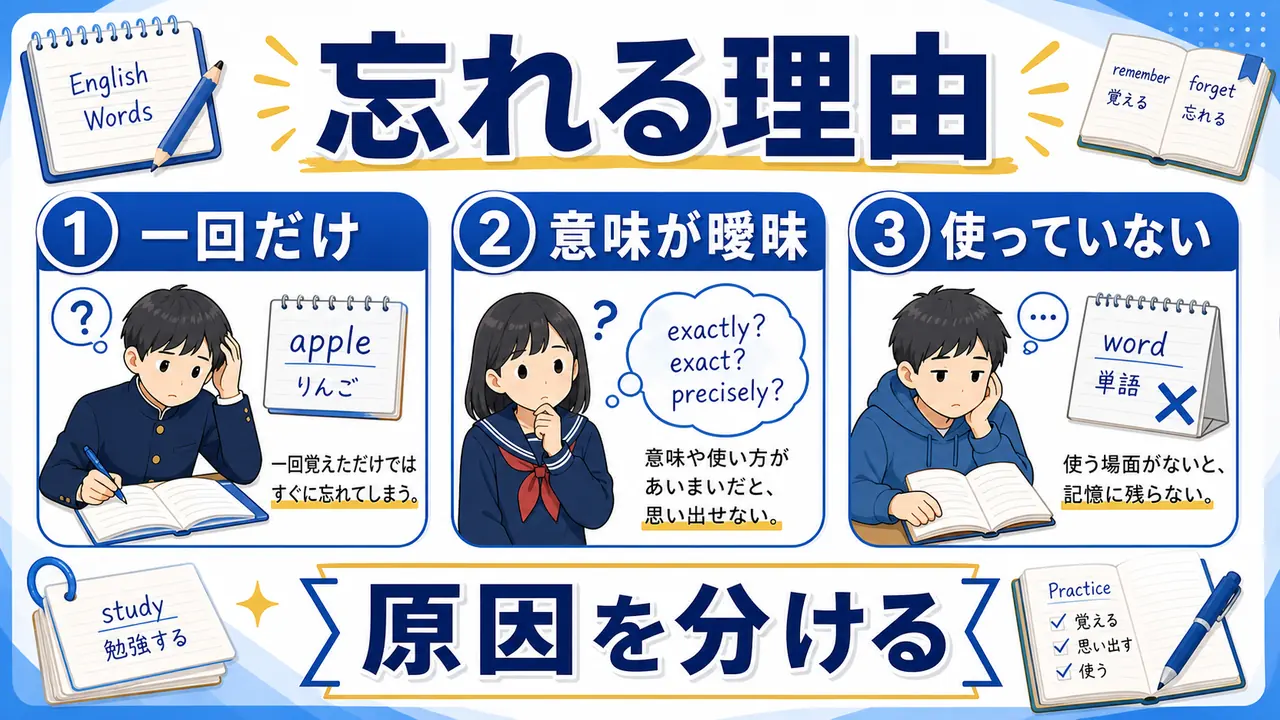 一回だけの暗記、意味の曖昧さ、使っていないことが忘れる原因になる図